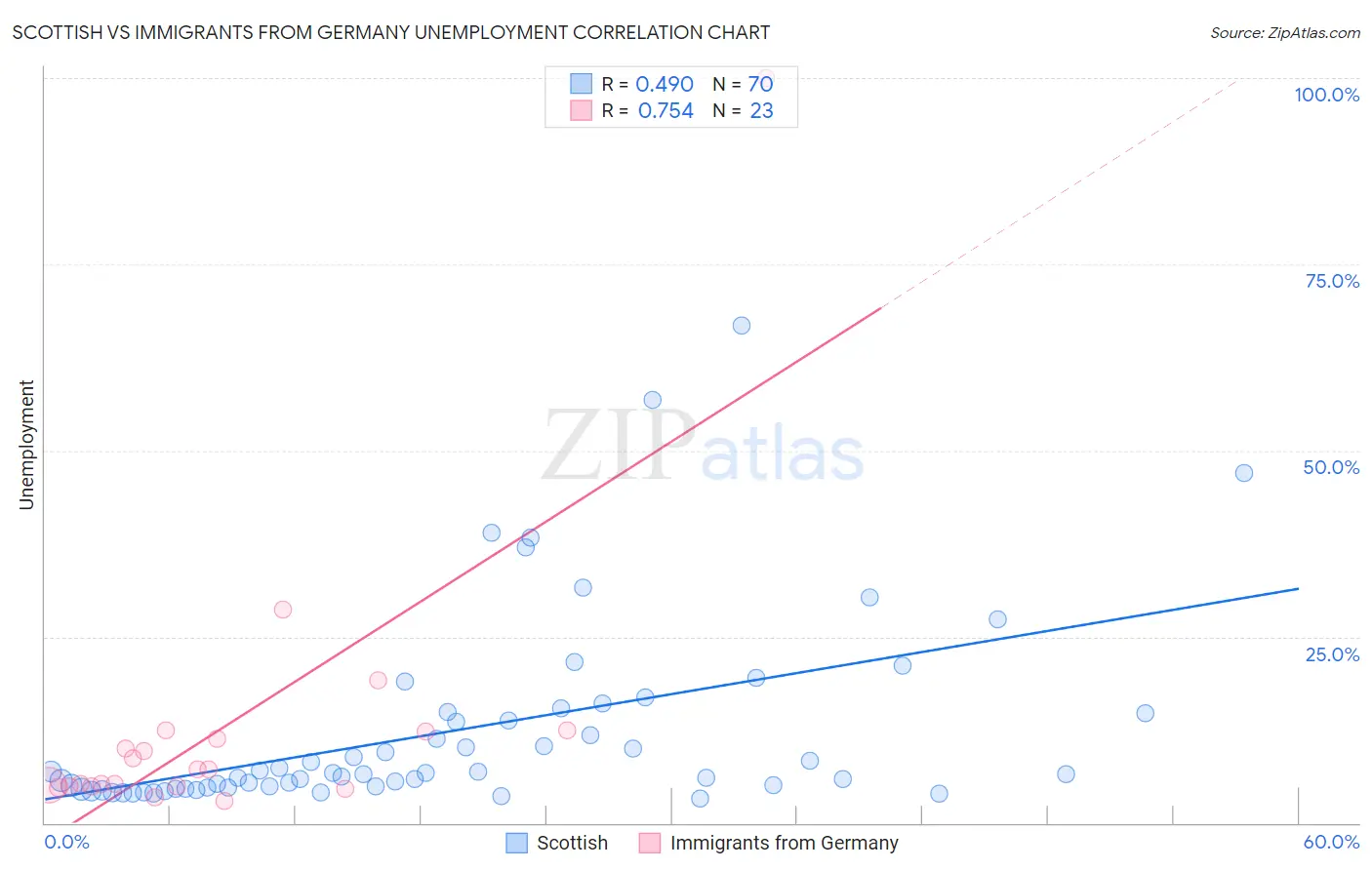 Scottish vs Immigrants from Germany Unemployment