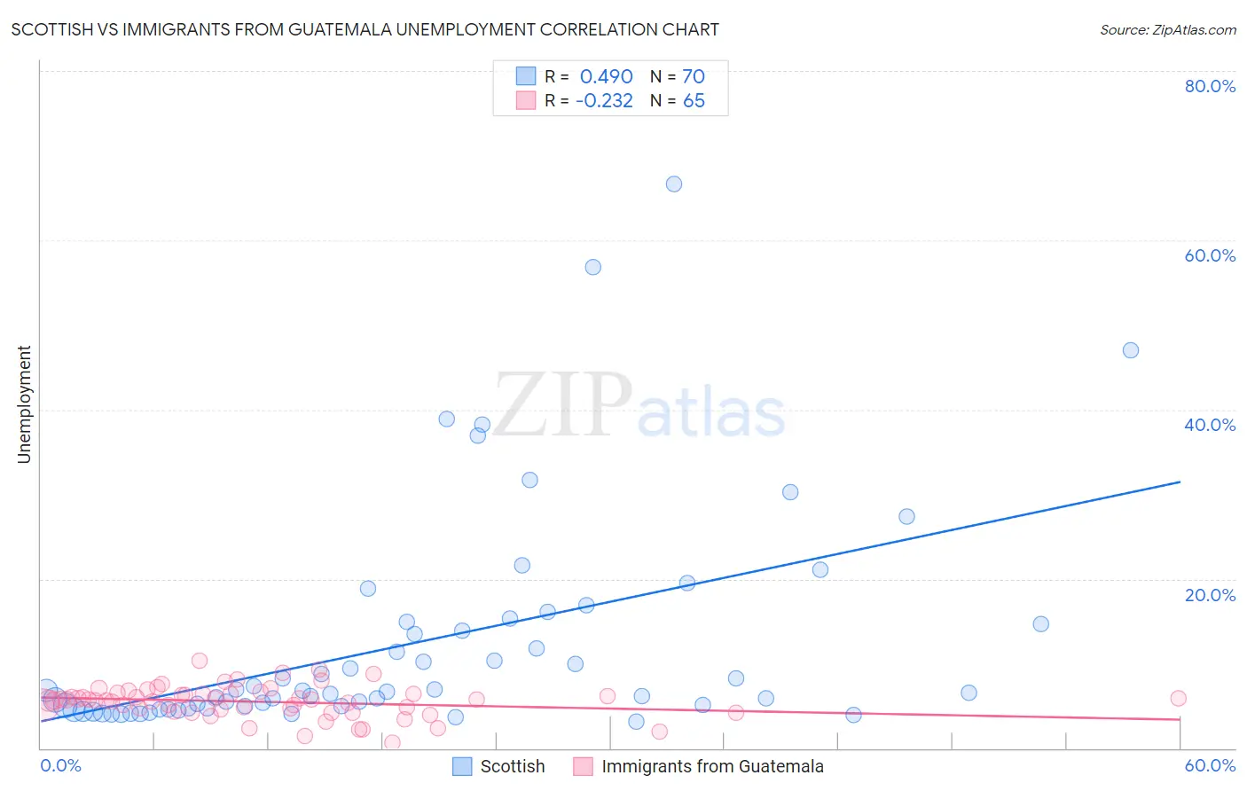 Scottish vs Immigrants from Guatemala Unemployment
