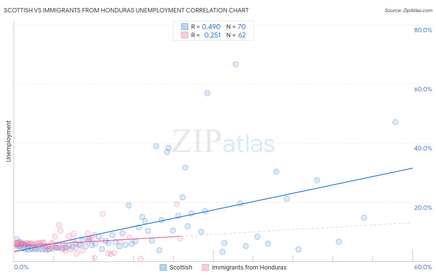 Scottish vs Immigrants from Honduras Unemployment