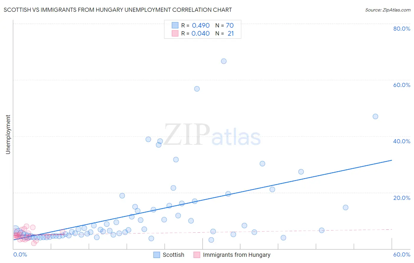 Scottish vs Immigrants from Hungary Unemployment