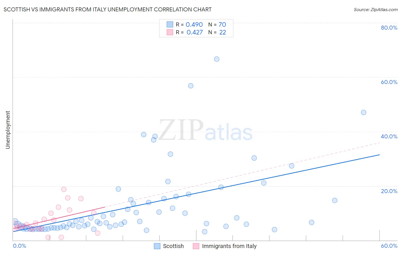 Scottish vs Immigrants from Italy Unemployment
