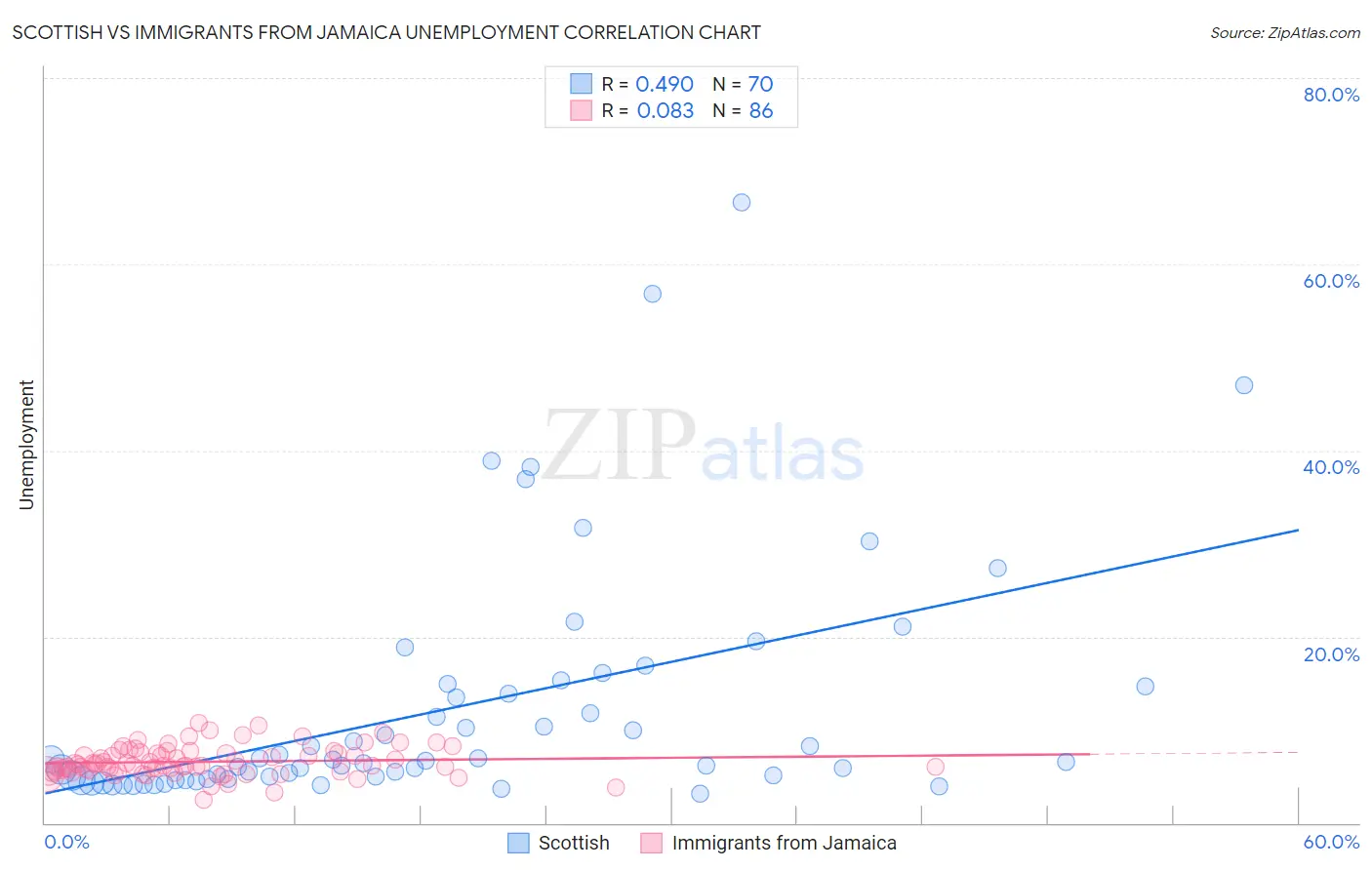 Scottish vs Immigrants from Jamaica Unemployment