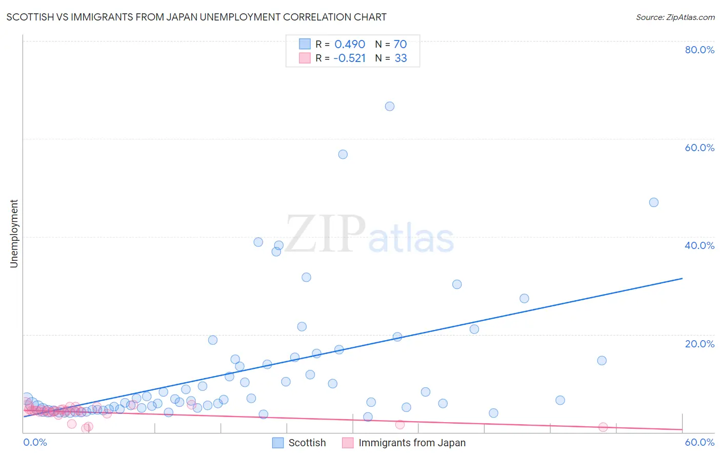 Scottish vs Immigrants from Japan Unemployment