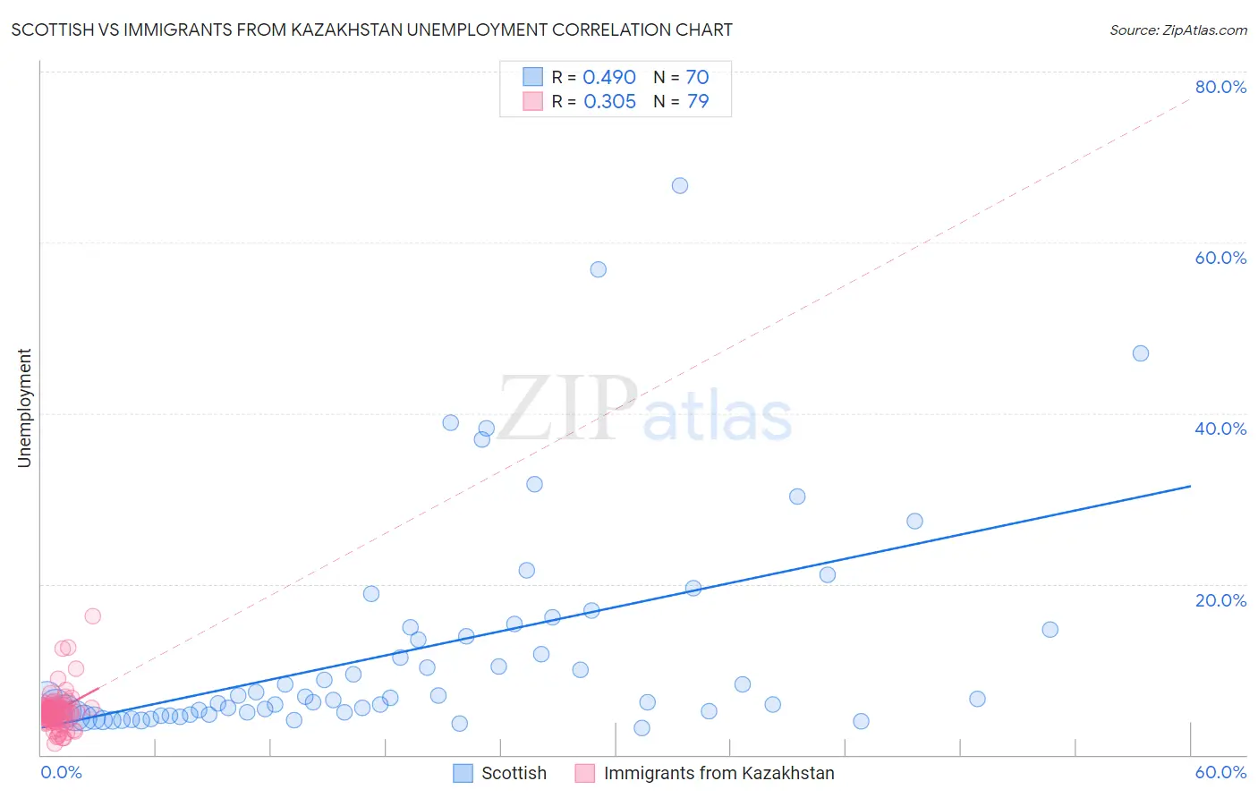 Scottish vs Immigrants from Kazakhstan Unemployment