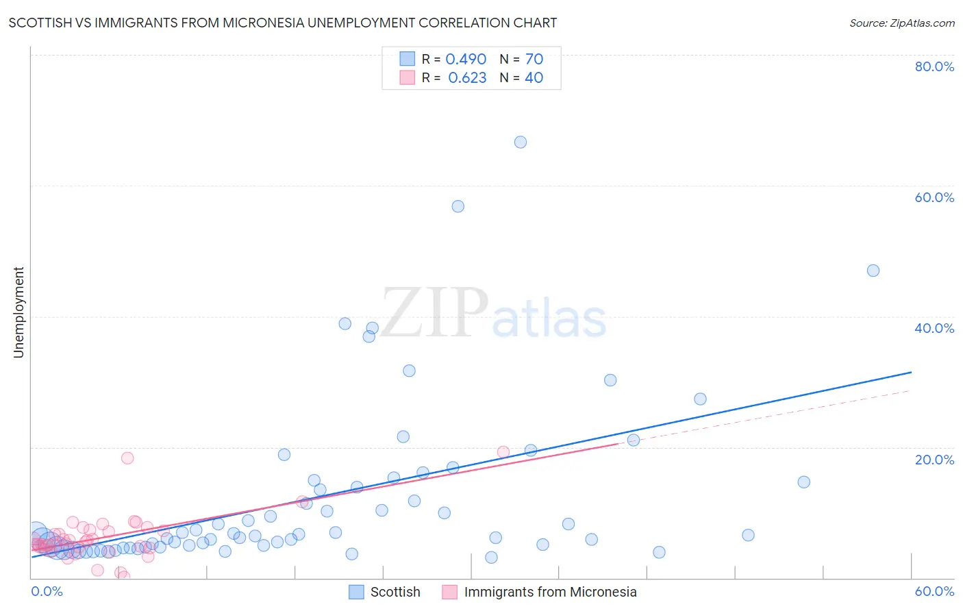Scottish vs Immigrants from Micronesia Unemployment