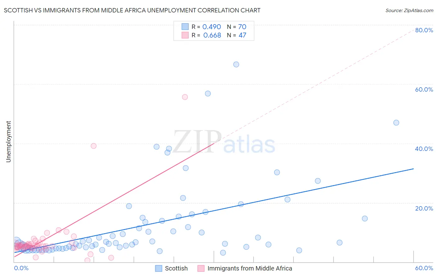 Scottish vs Immigrants from Middle Africa Unemployment