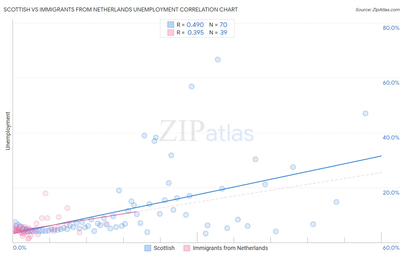 Scottish vs Immigrants from Netherlands Unemployment