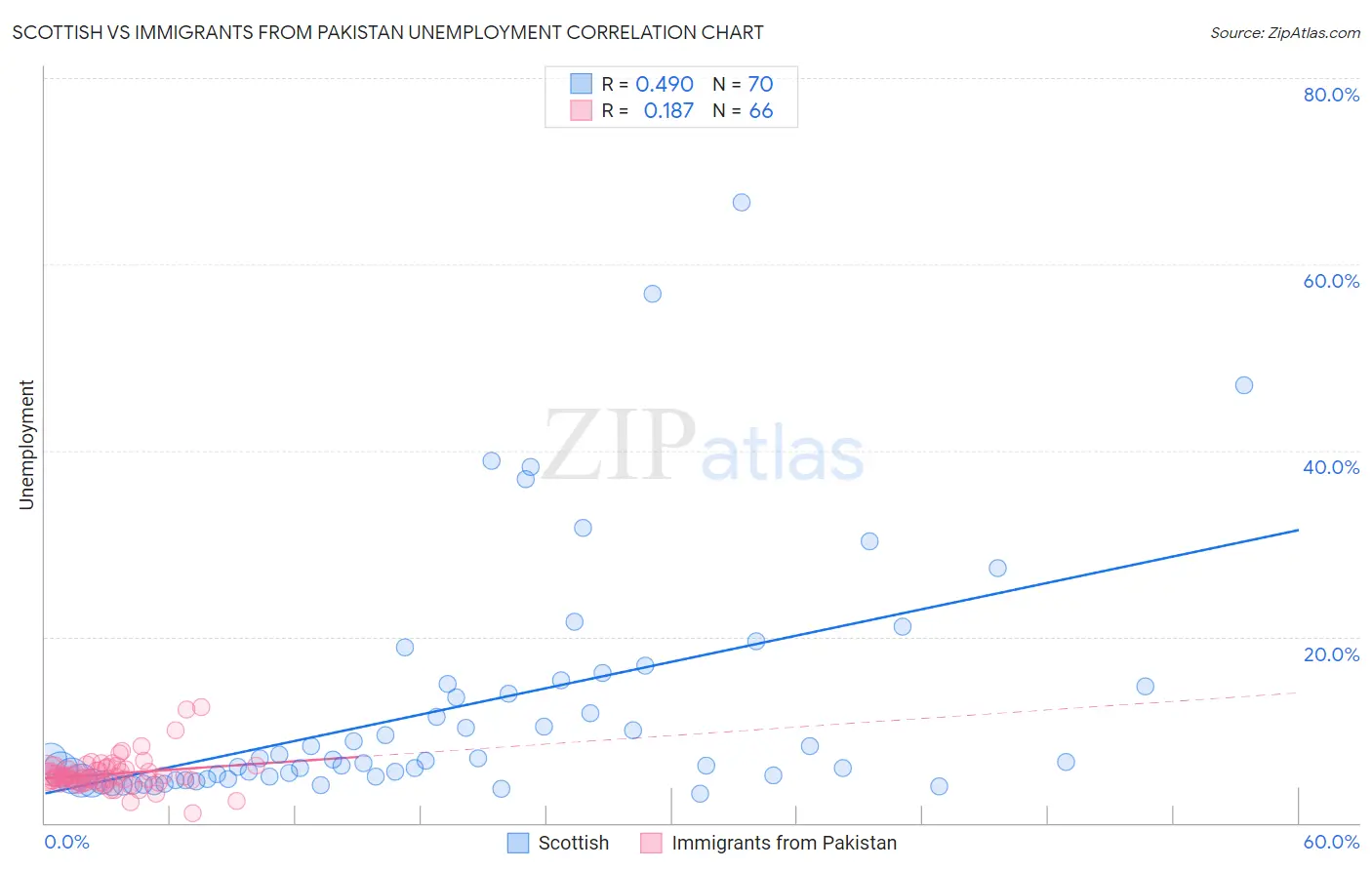 Scottish vs Immigrants from Pakistan Unemployment