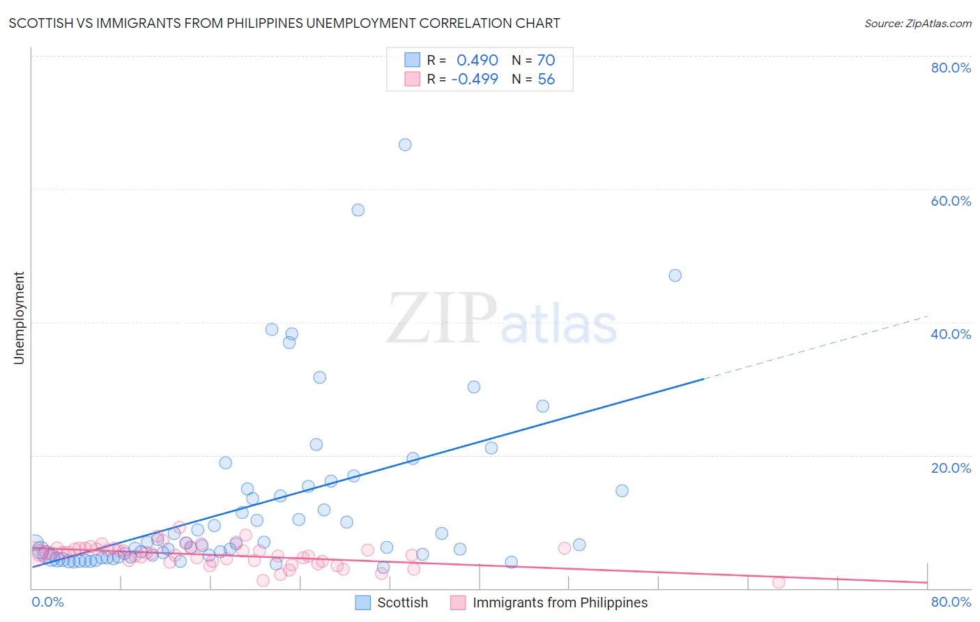 Scottish vs Immigrants from Philippines Unemployment