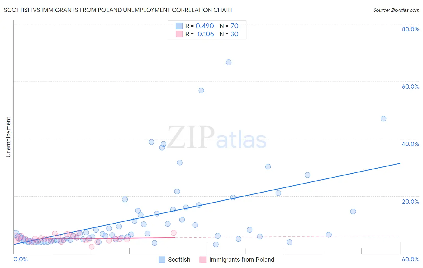 Scottish vs Immigrants from Poland Unemployment