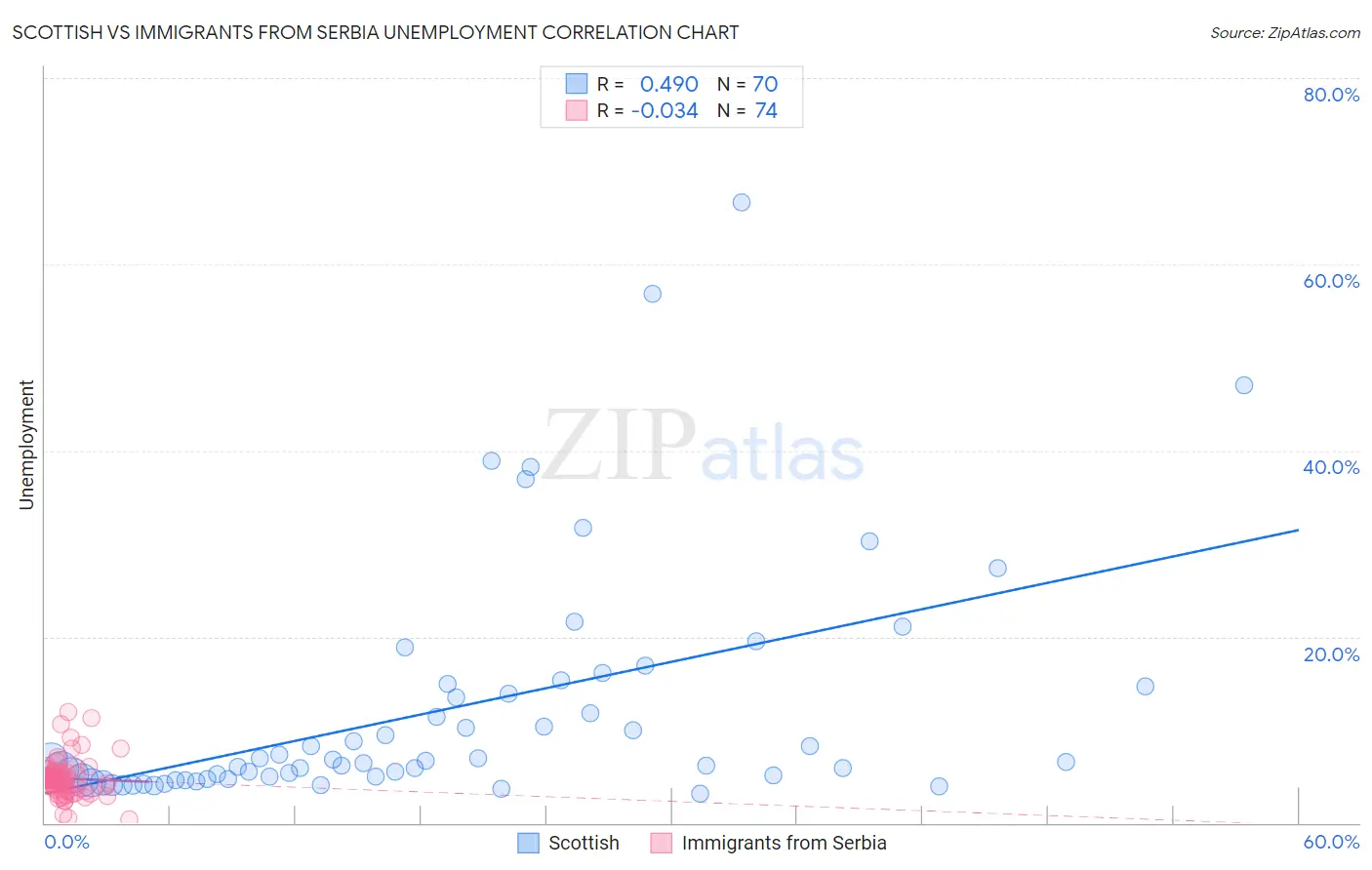 Scottish vs Immigrants from Serbia Unemployment