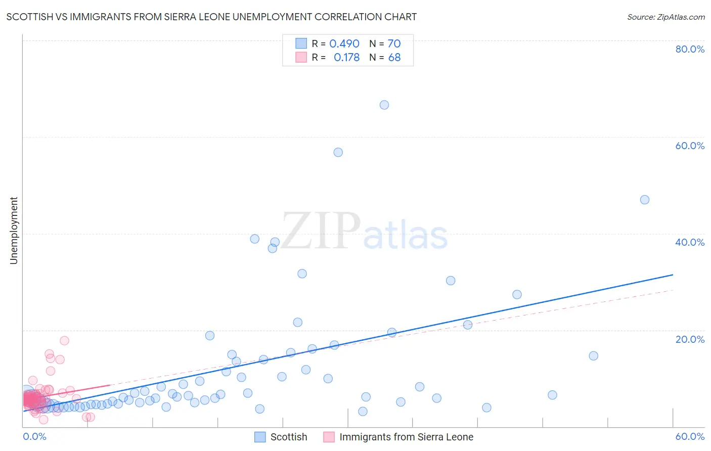 Scottish vs Immigrants from Sierra Leone Unemployment