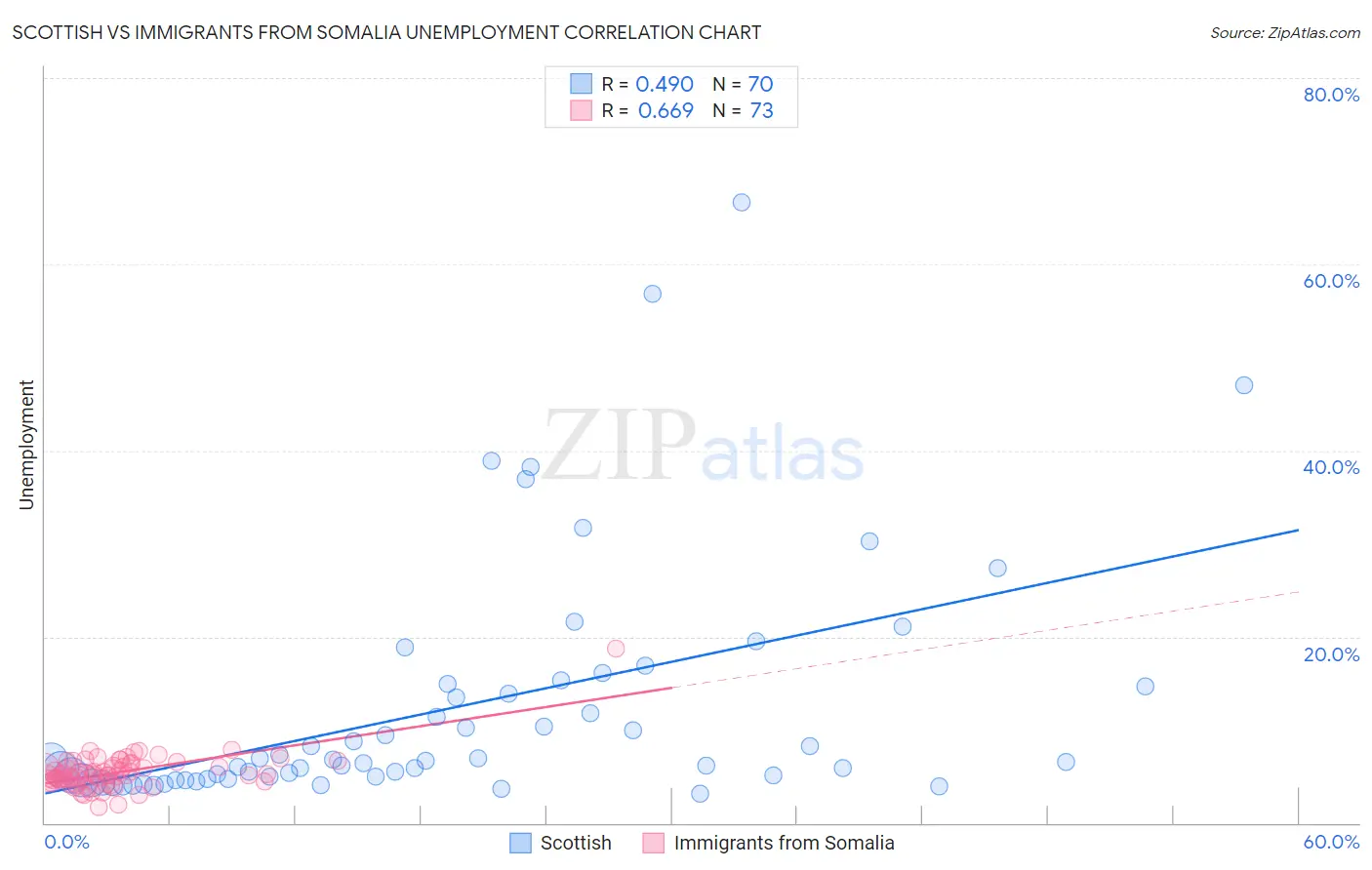 Scottish vs Immigrants from Somalia Unemployment