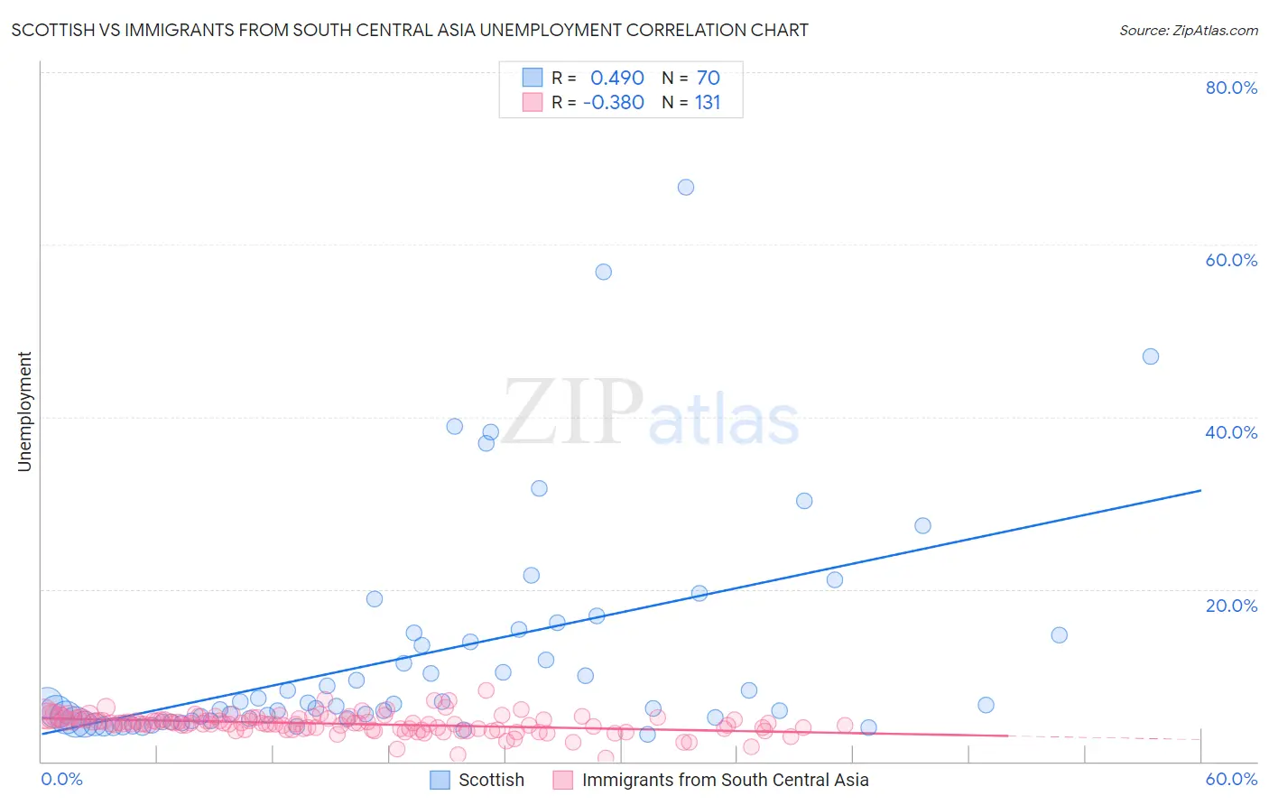 Scottish vs Immigrants from South Central Asia Unemployment