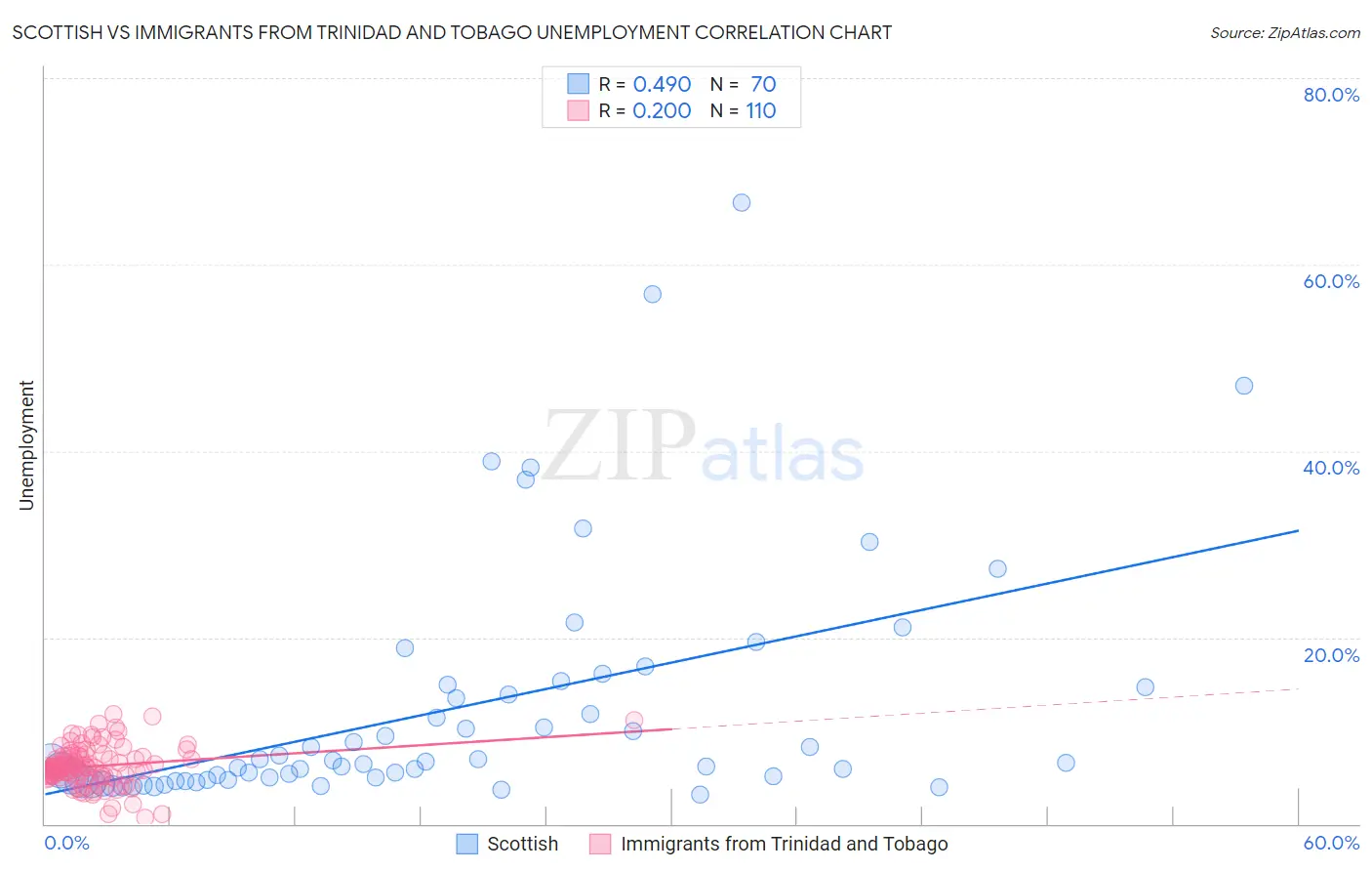 Scottish vs Immigrants from Trinidad and Tobago Unemployment
