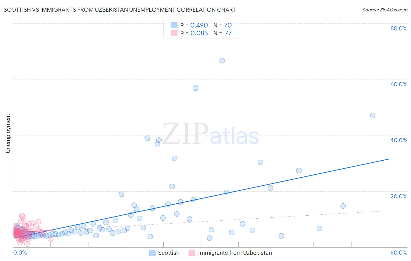 Scottish vs Immigrants from Uzbekistan Unemployment