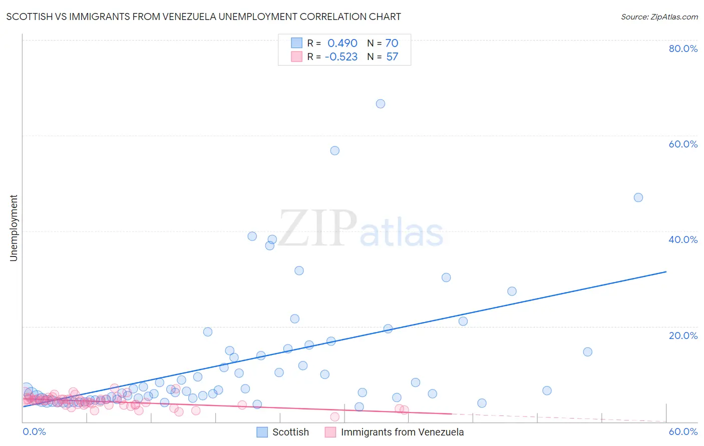 Scottish vs Immigrants from Venezuela Unemployment