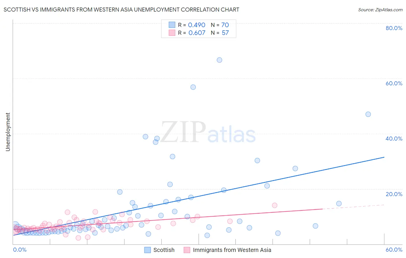 Scottish vs Immigrants from Western Asia Unemployment