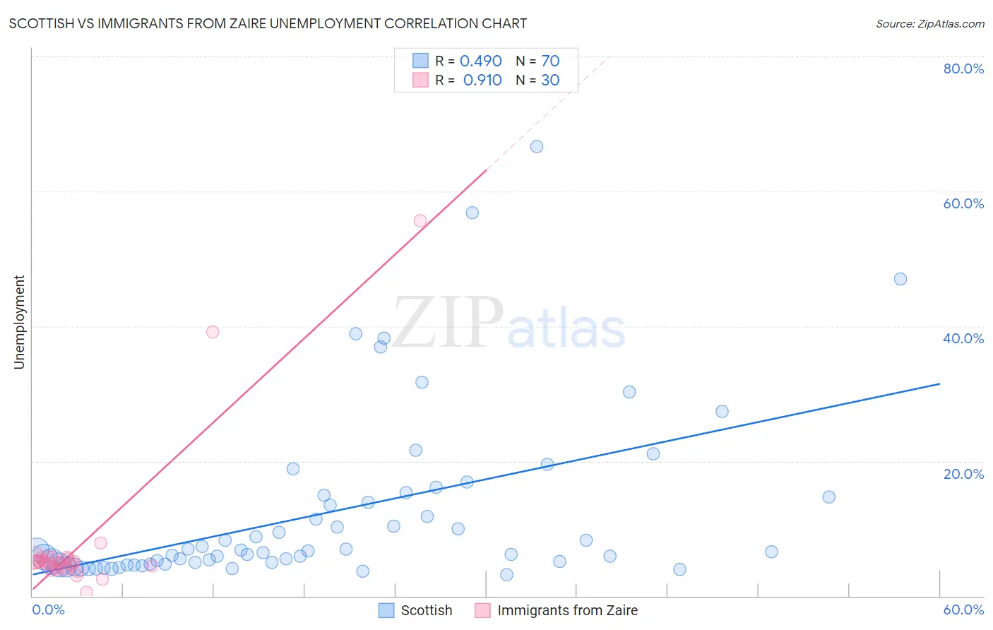 Scottish vs Immigrants from Zaire Unemployment