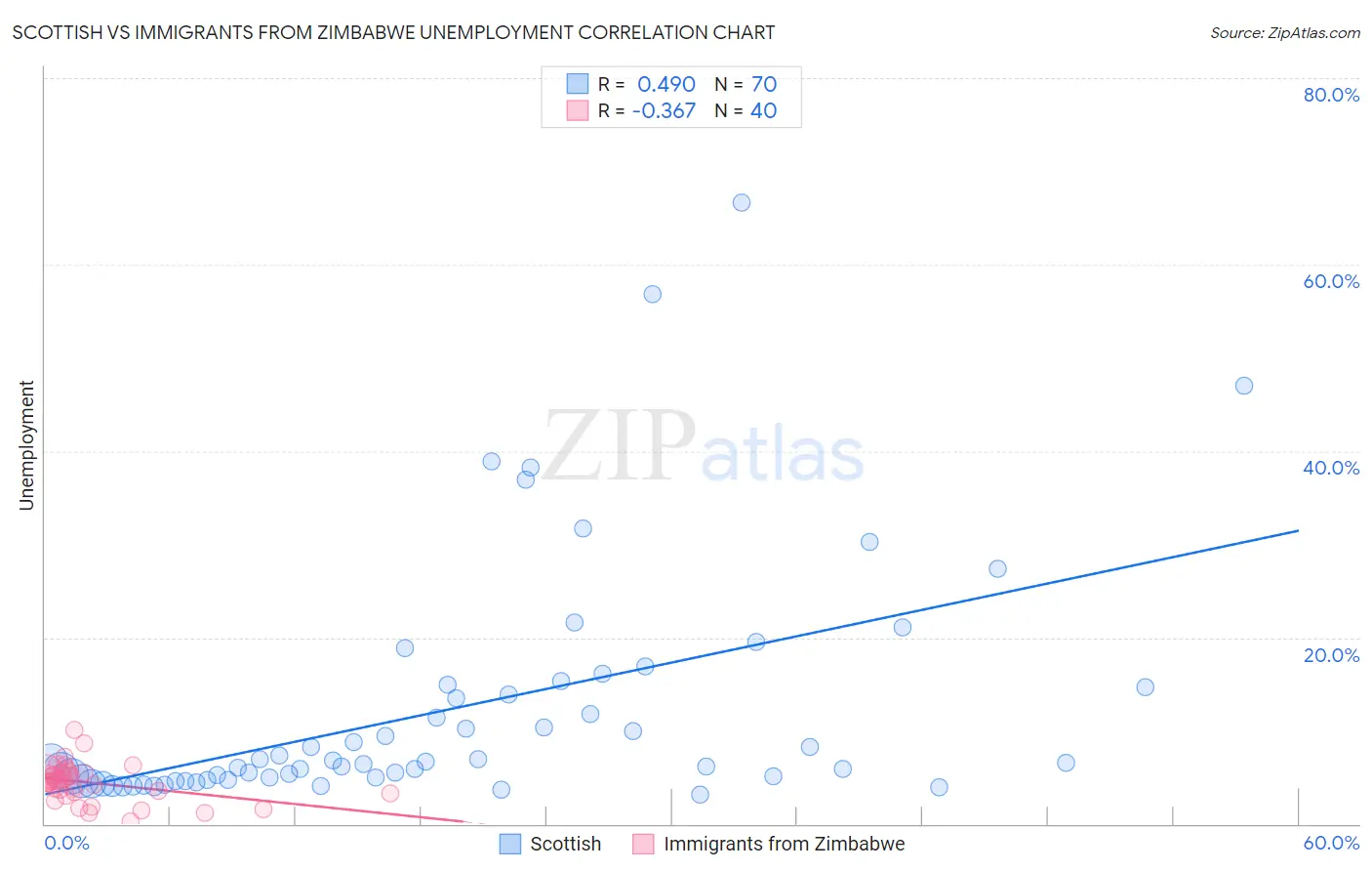 Scottish vs Immigrants from Zimbabwe Unemployment