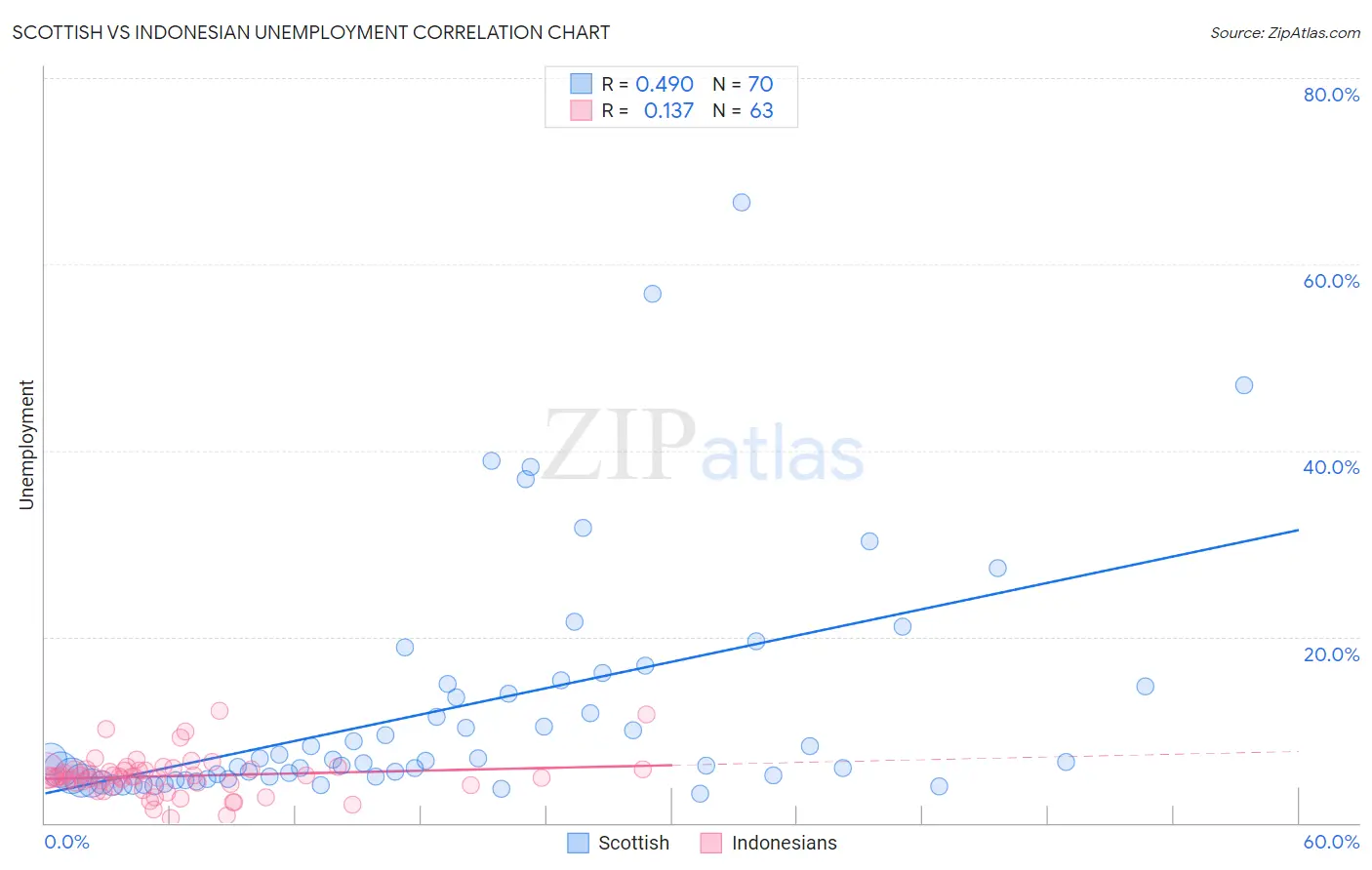 Scottish vs Indonesian Unemployment