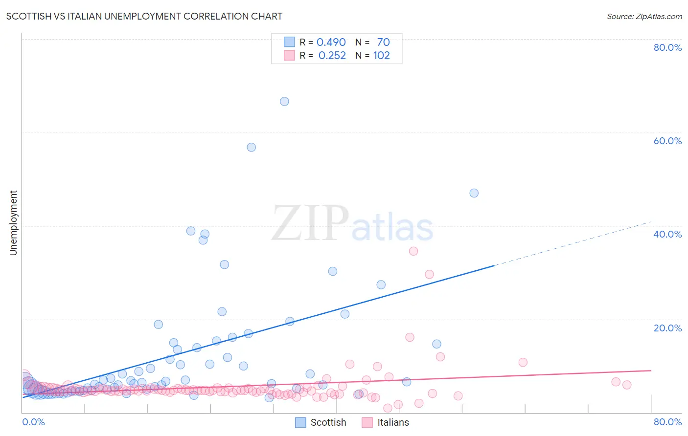 Scottish vs Italian Unemployment
