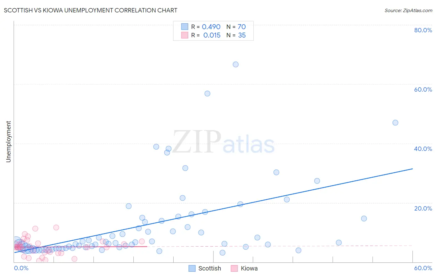 Scottish vs Kiowa Unemployment