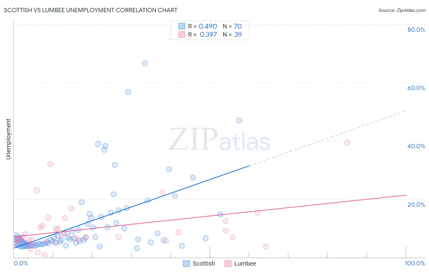 Scottish vs Lumbee Unemployment