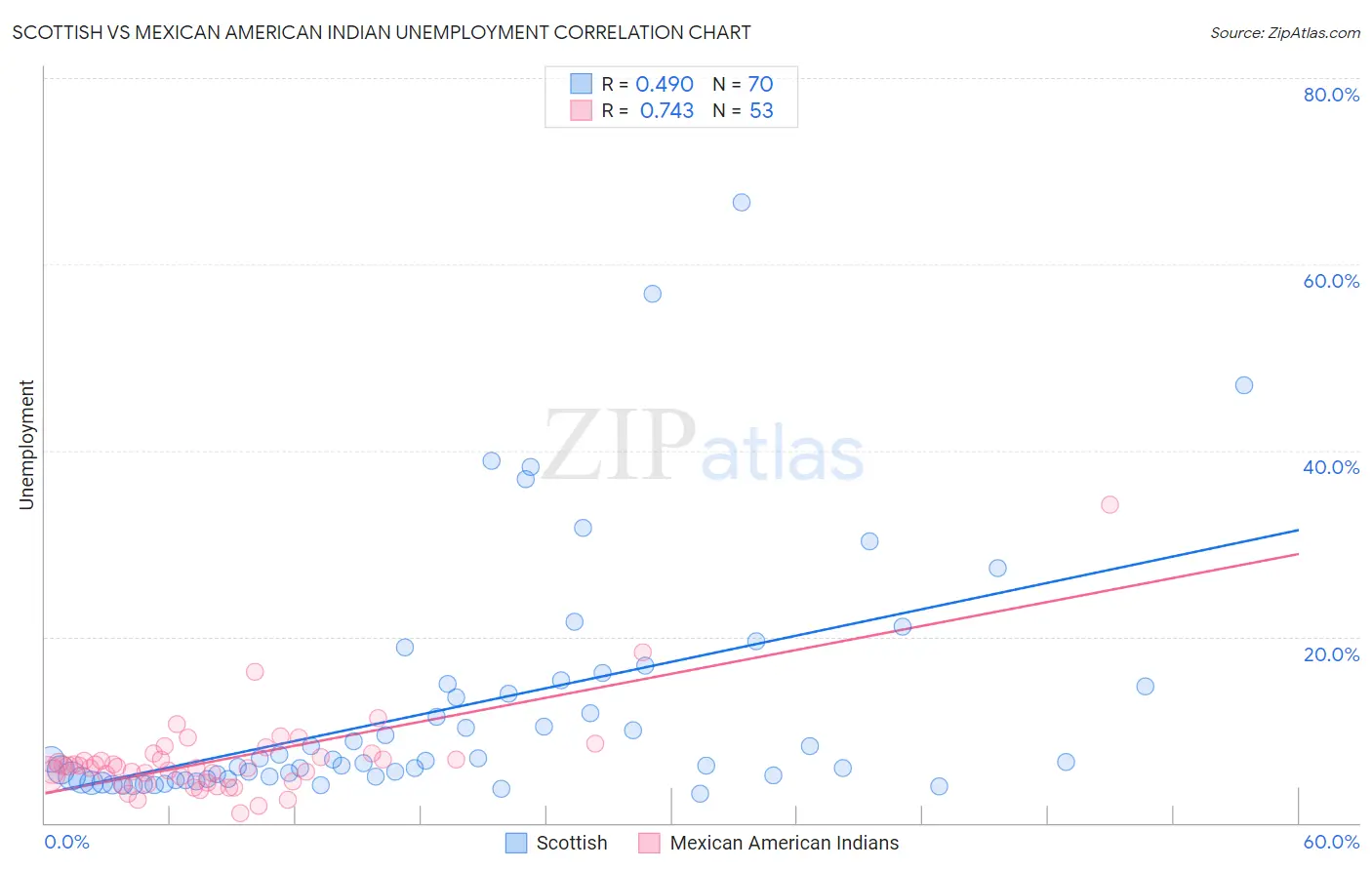 Scottish vs Mexican American Indian Unemployment