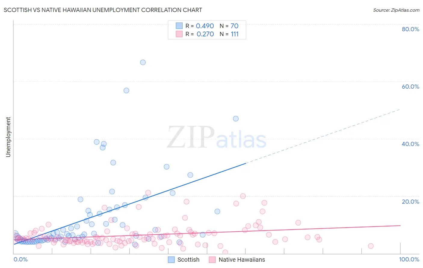 Scottish vs Native Hawaiian Unemployment