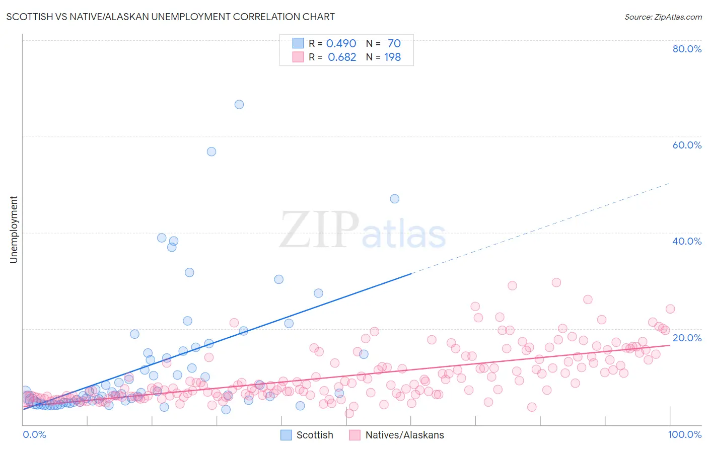 Scottish vs Native/Alaskan Unemployment
