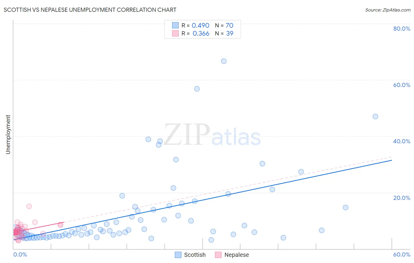 Scottish vs Nepalese Unemployment