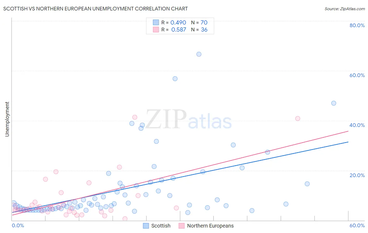 Scottish vs Northern European Unemployment