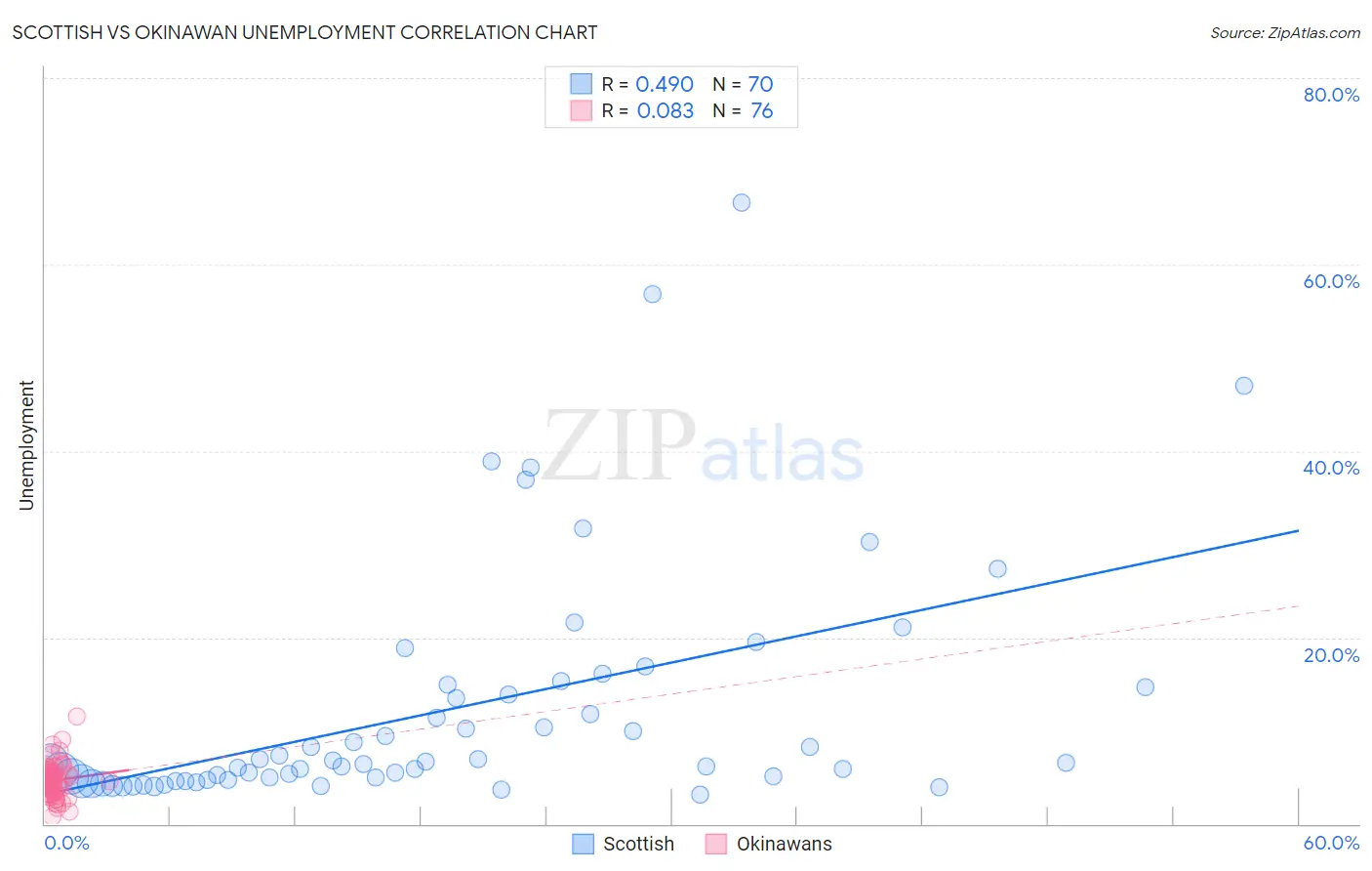 Scottish vs Okinawan Unemployment