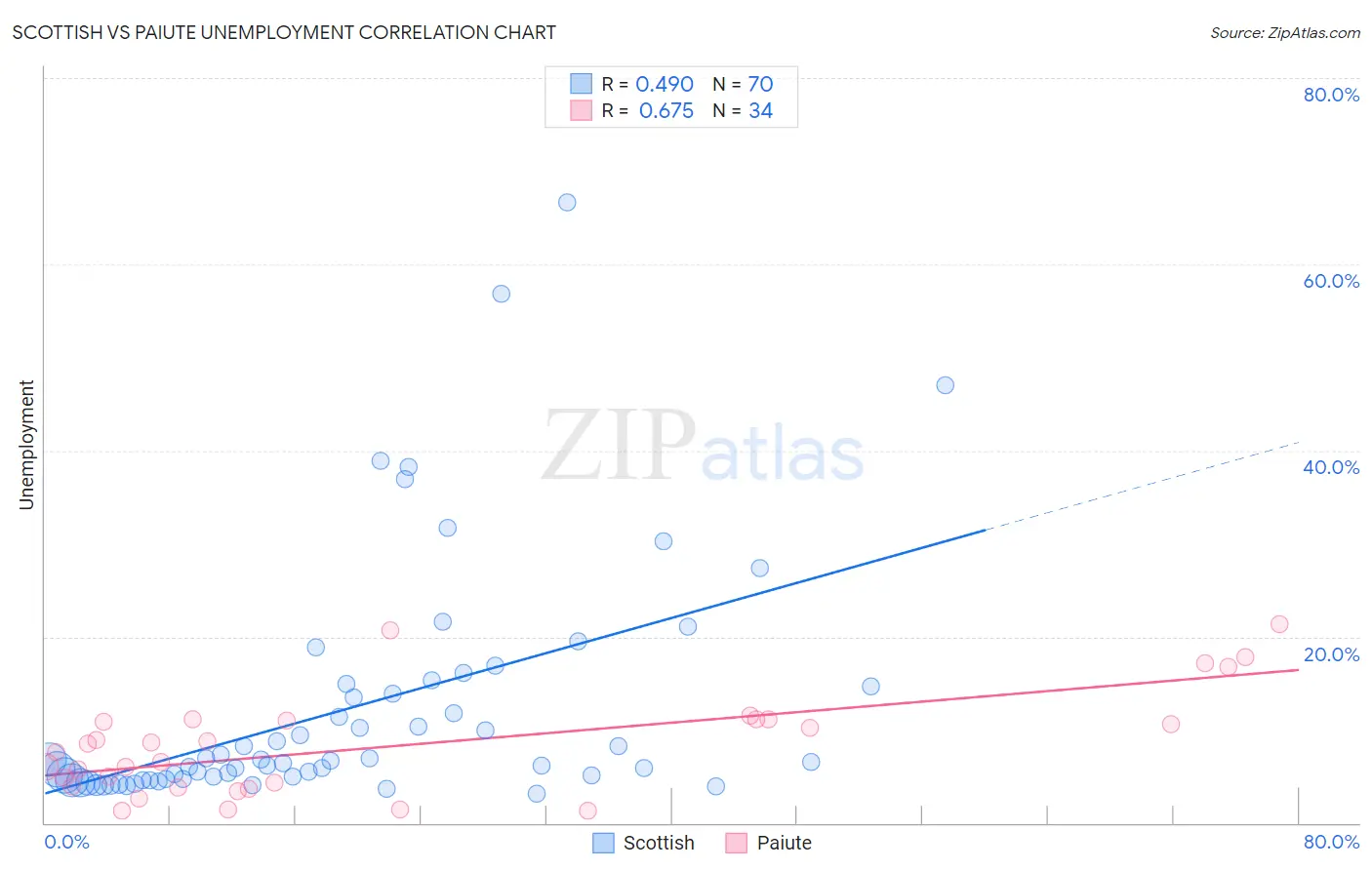 Scottish vs Paiute Unemployment