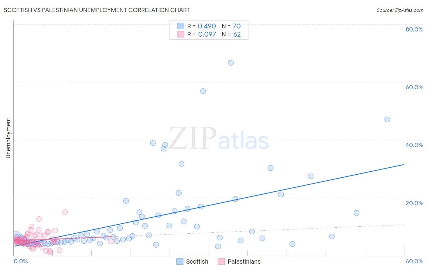 Scottish vs Palestinian Unemployment