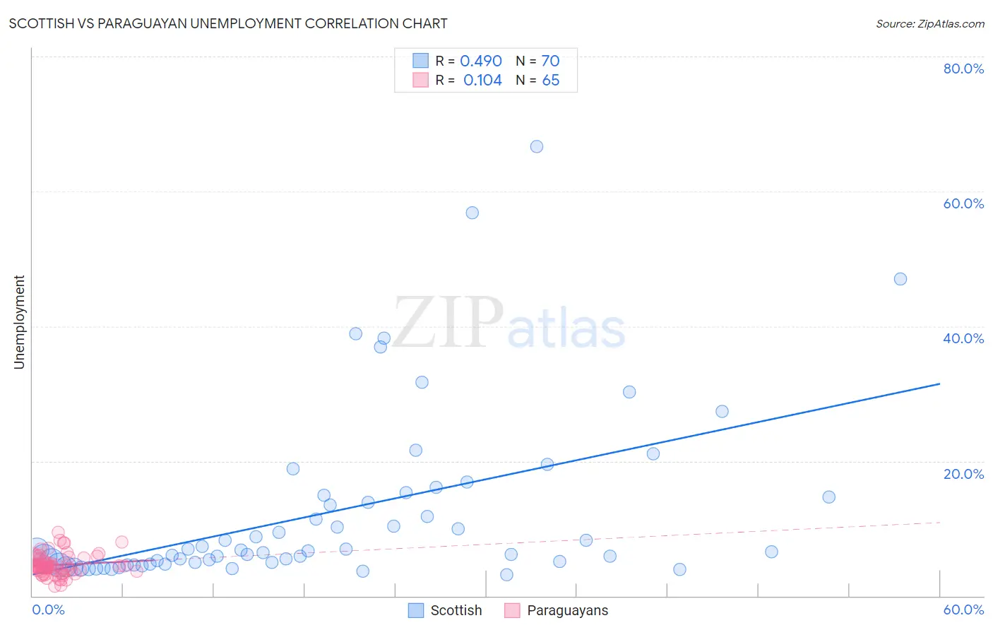 Scottish vs Paraguayan Unemployment