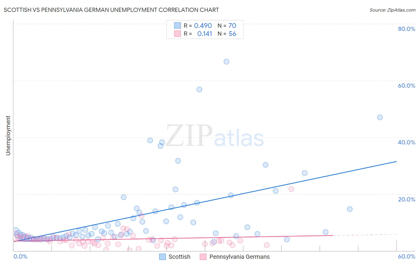 Scottish vs Pennsylvania German Unemployment