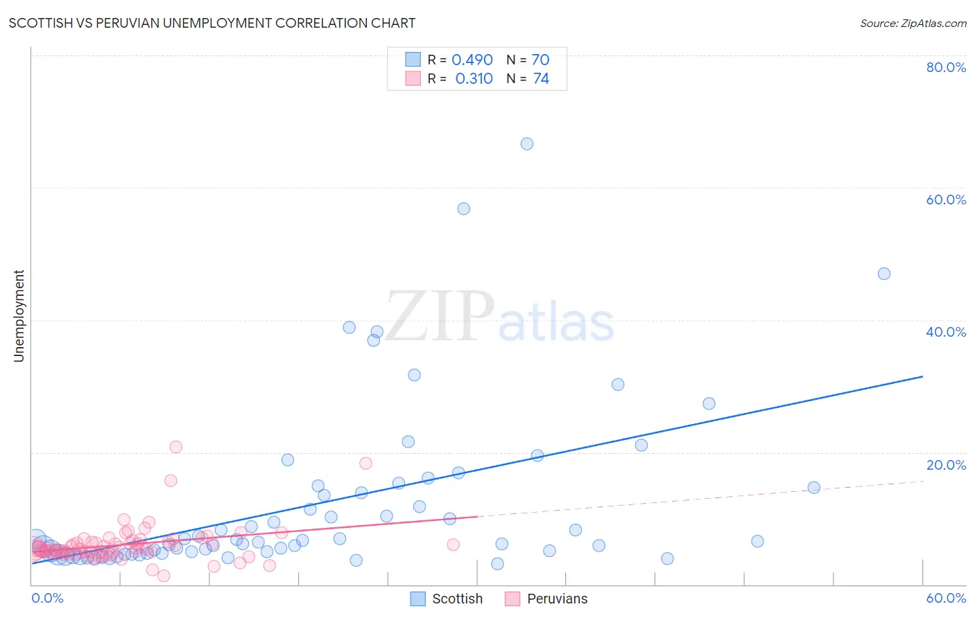 Scottish vs Peruvian Unemployment
