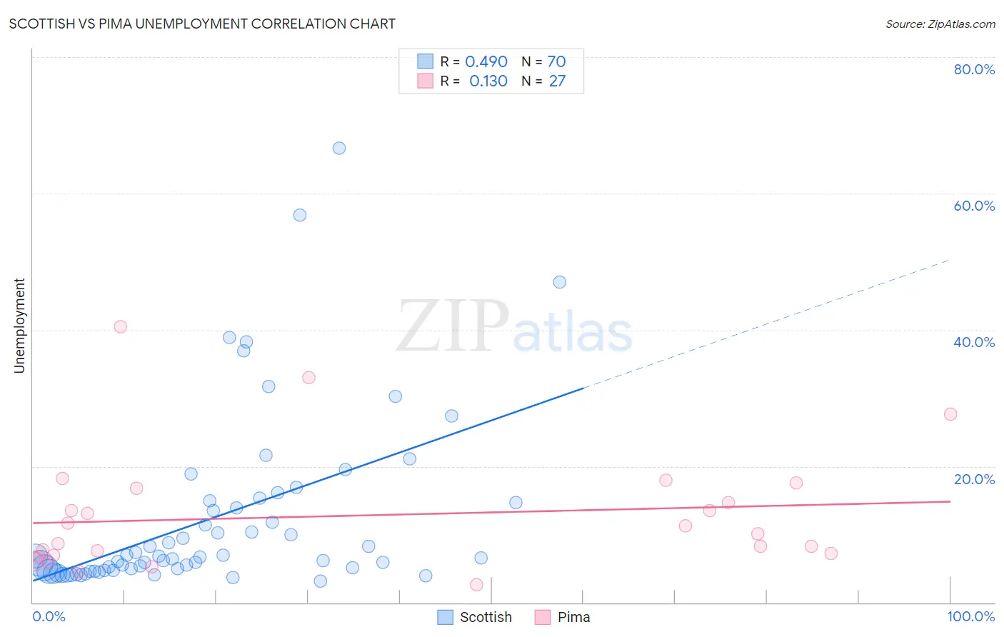 Scottish vs Pima Unemployment