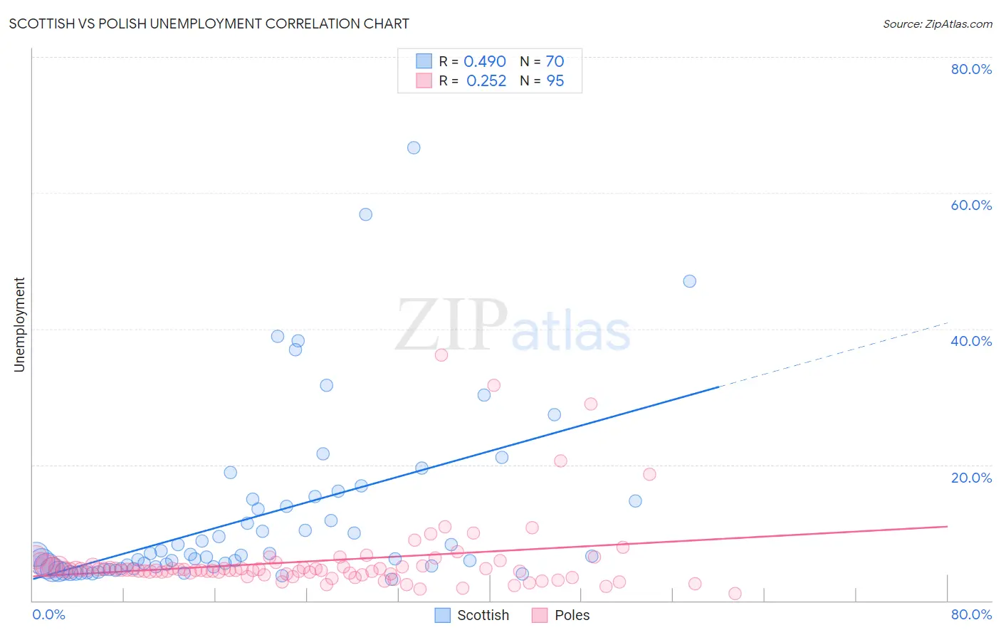 Scottish vs Polish Unemployment