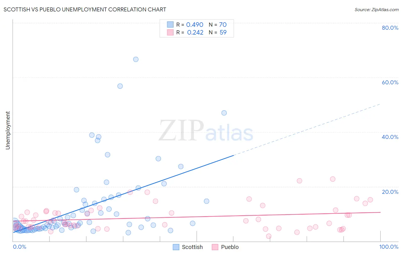 Scottish vs Pueblo Unemployment