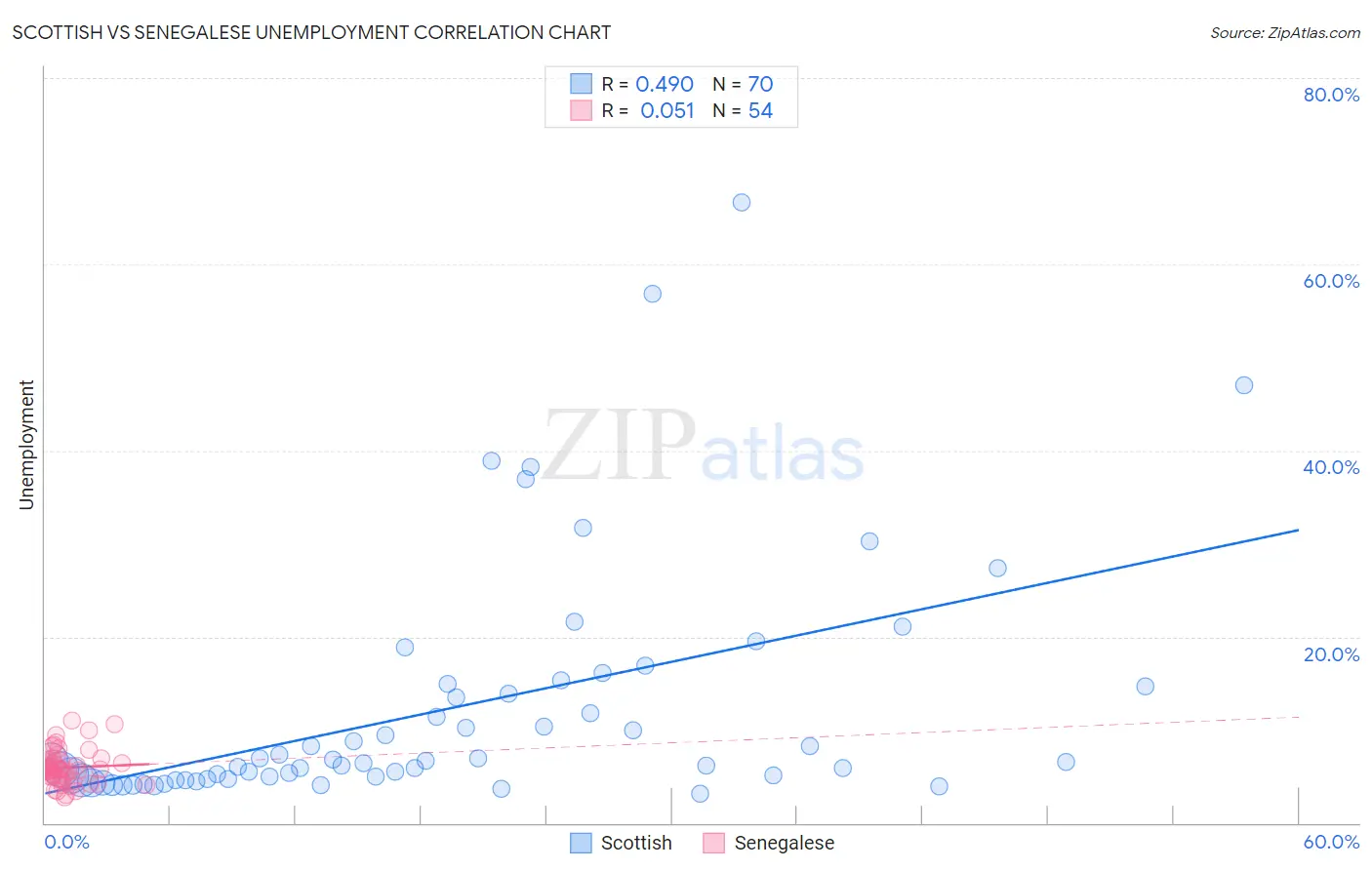 Scottish vs Senegalese Unemployment