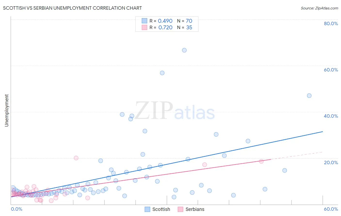 Scottish vs Serbian Unemployment
