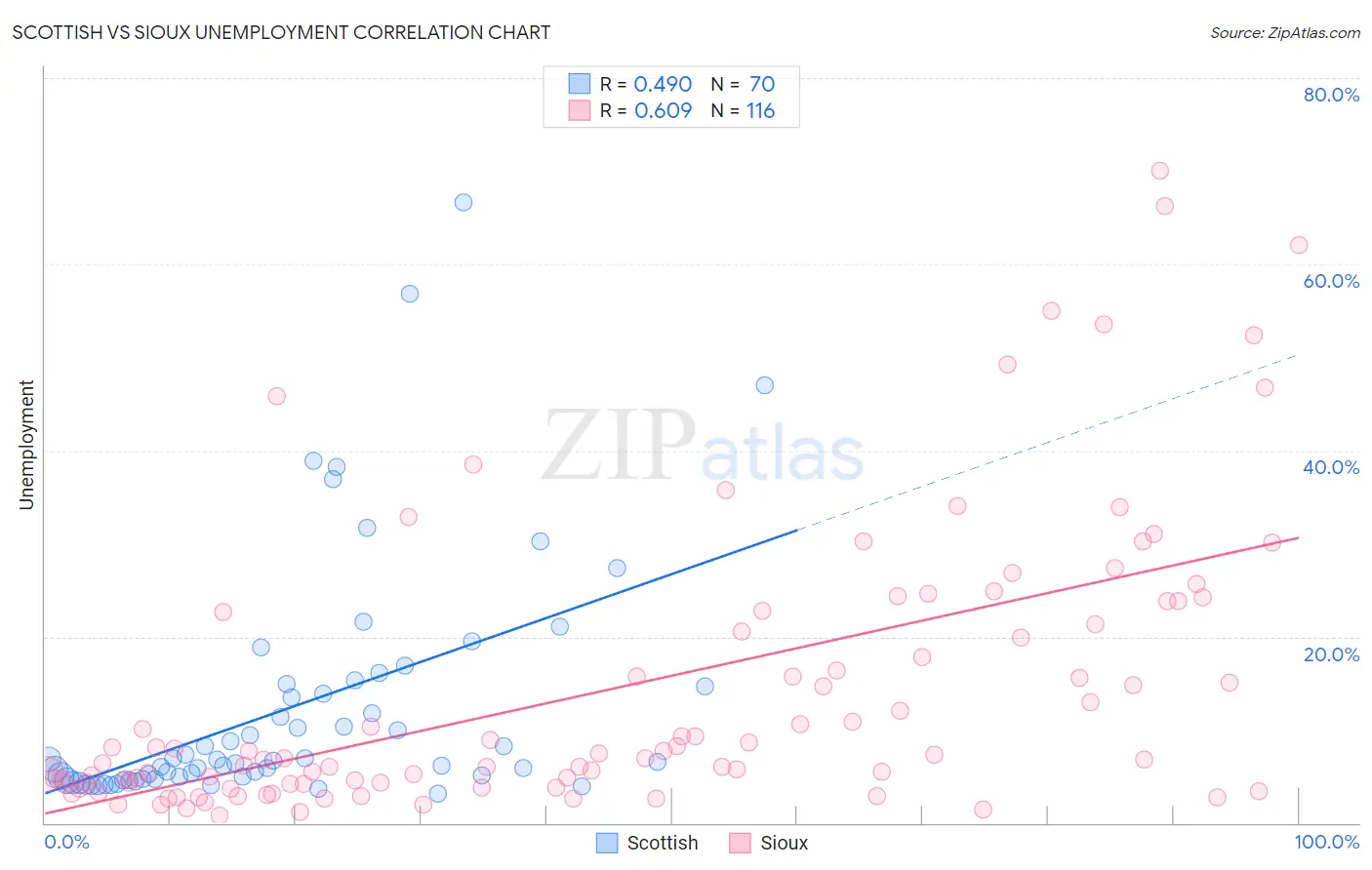 Scottish vs Sioux Unemployment