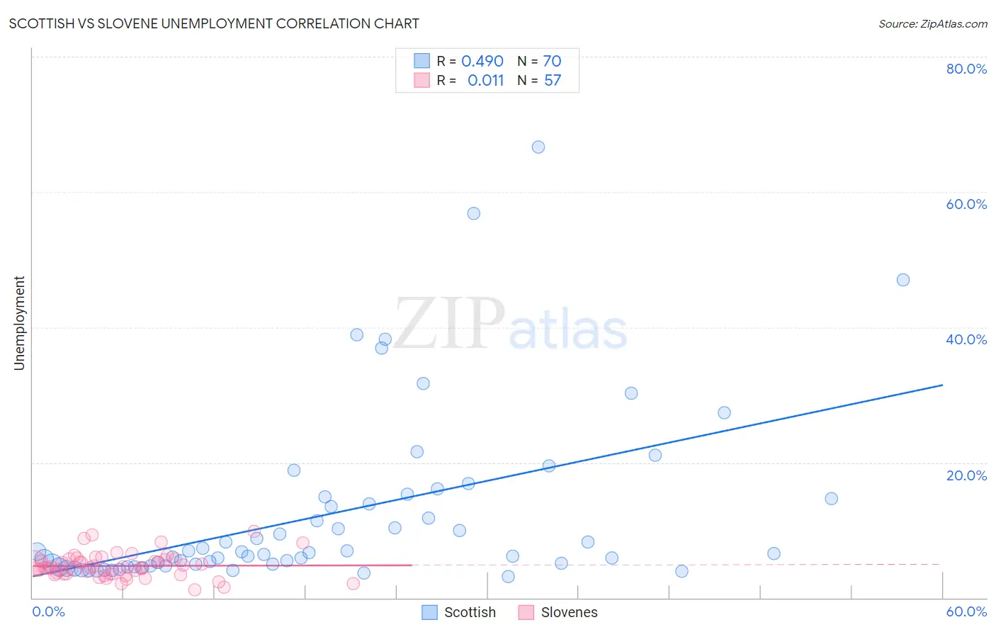 Scottish vs Slovene Unemployment