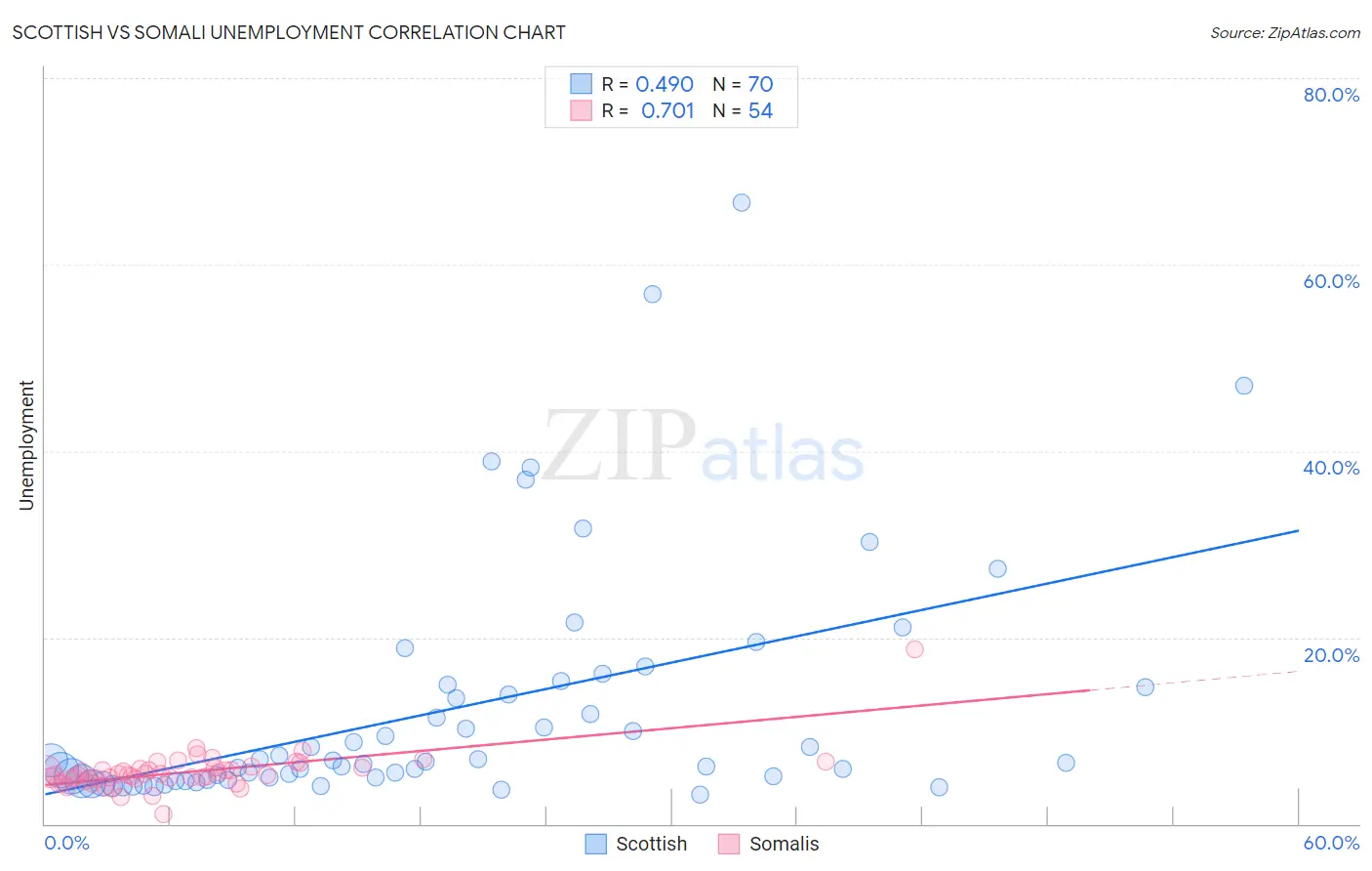 Scottish vs Somali Unemployment