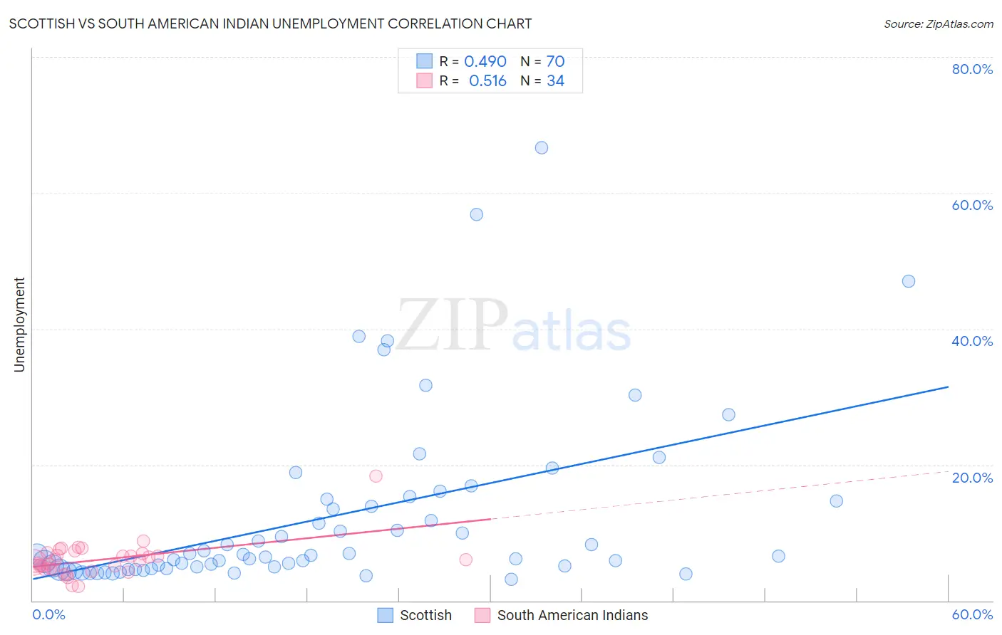 Scottish vs South American Indian Unemployment