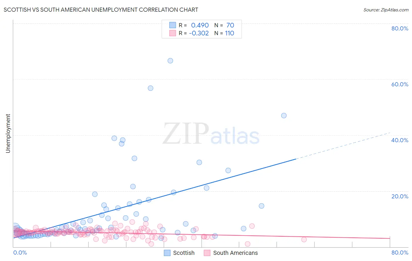 Scottish vs South American Unemployment