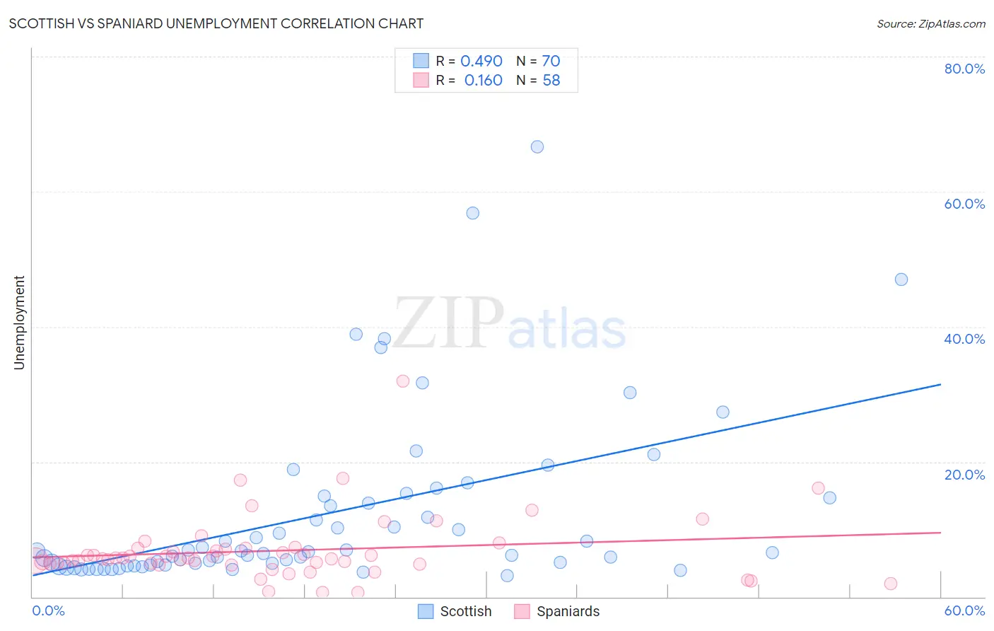 Scottish vs Spaniard Unemployment